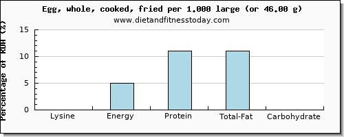 lysine and nutritional content in cooked egg